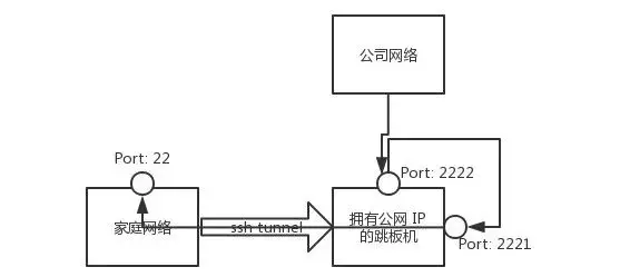 本地端口转发
